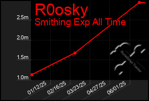 Total Graph of R0osky