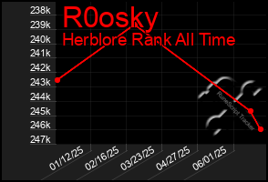 Total Graph of R0osky