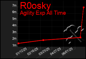 Total Graph of R0osky