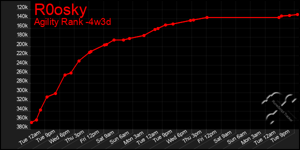 Last 31 Days Graph of R0osky