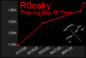 Total Graph of R0osky