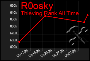 Total Graph of R0osky