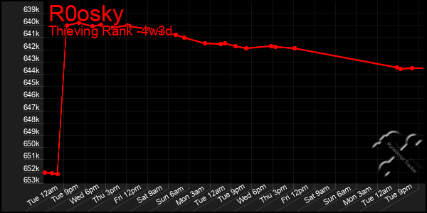 Last 31 Days Graph of R0osky