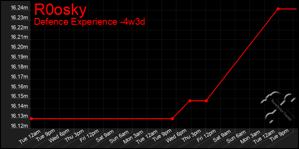 Last 31 Days Graph of R0osky