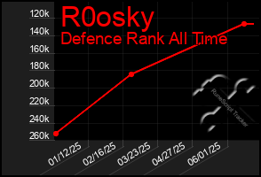 Total Graph of R0osky