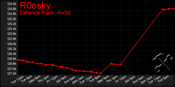 Last 31 Days Graph of R0osky