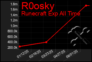 Total Graph of R0osky