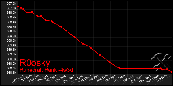 Last 31 Days Graph of R0osky