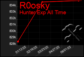 Total Graph of R0osky