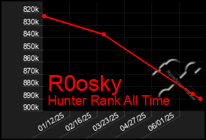 Total Graph of R0osky