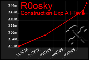 Total Graph of R0osky