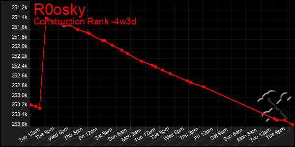 Last 31 Days Graph of R0osky