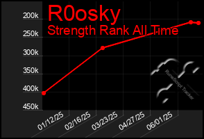 Total Graph of R0osky
