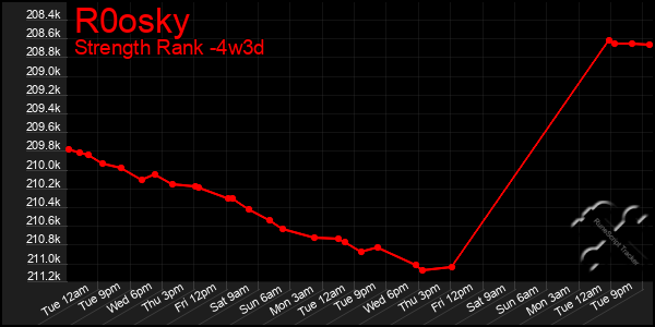 Last 31 Days Graph of R0osky