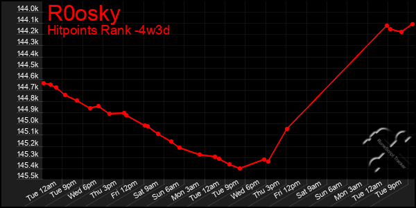 Last 31 Days Graph of R0osky