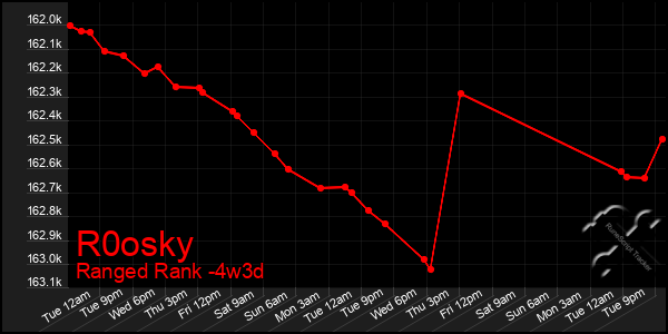 Last 31 Days Graph of R0osky