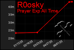 Total Graph of R0osky