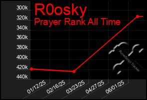 Total Graph of R0osky