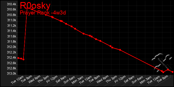 Last 31 Days Graph of R0osky