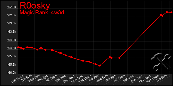 Last 31 Days Graph of R0osky