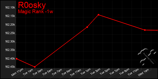 Last 7 Days Graph of R0osky