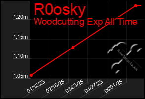 Total Graph of R0osky