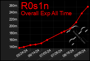 Total Graph of R0s1n