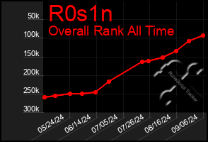 Total Graph of R0s1n