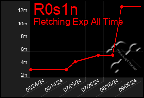 Total Graph of R0s1n