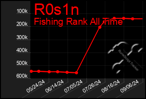 Total Graph of R0s1n