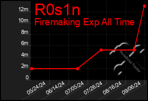 Total Graph of R0s1n