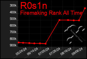 Total Graph of R0s1n