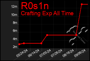 Total Graph of R0s1n