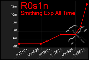 Total Graph of R0s1n