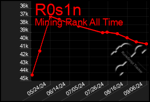 Total Graph of R0s1n