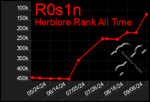 Total Graph of R0s1n