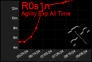 Total Graph of R0s1n