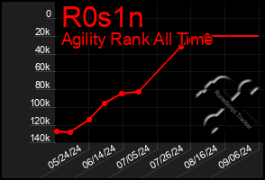 Total Graph of R0s1n