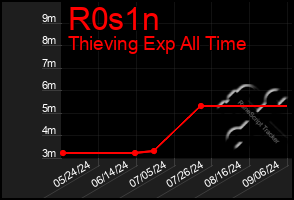 Total Graph of R0s1n