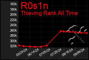 Total Graph of R0s1n