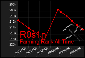 Total Graph of R0s1n