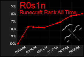 Total Graph of R0s1n