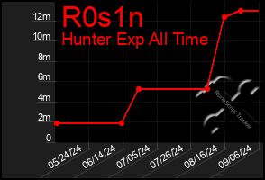 Total Graph of R0s1n