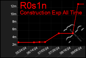 Total Graph of R0s1n