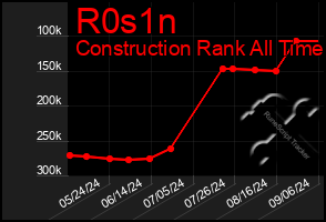 Total Graph of R0s1n