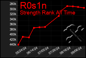 Total Graph of R0s1n