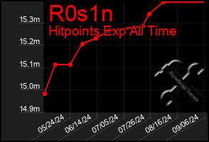 Total Graph of R0s1n