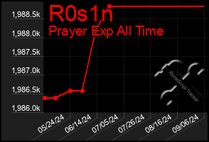 Total Graph of R0s1n