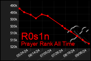 Total Graph of R0s1n