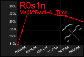 Total Graph of R0s1n